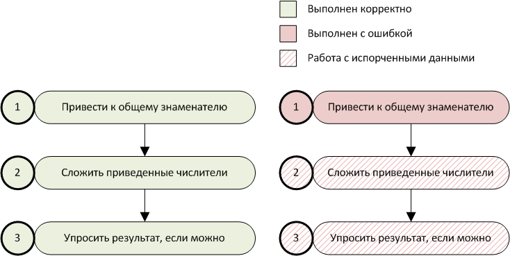 Верное и не верное решения