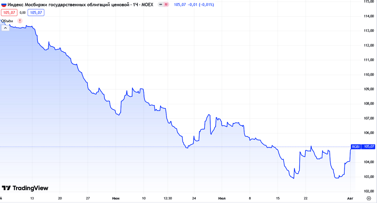 Инлекс гособлигаций RGBI за последние 3 мес. Источник: TradingView
