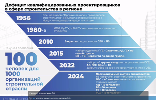 Ведущий вебинара приводит такую занимательную схему: вот, мол в 80-х было максимальное количество студентом, а в 2024 году пропорция специалистов на организации 100 к 1000. И в этом видится кризис направления. Но он ведь не всегда выражается только количеством выпускаемых студентов. 