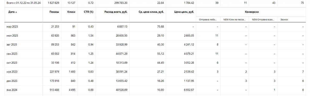 Статистика с марта 2023 по январь 2024 года по старому сайту