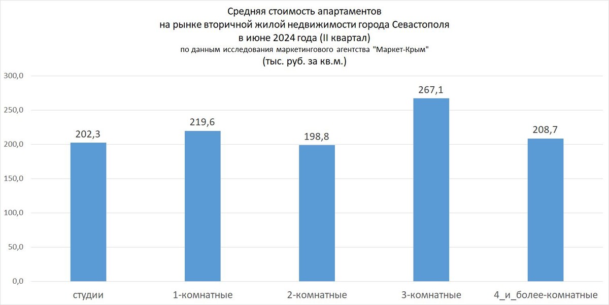 Рисунок 1. Средняя стоимость апартаментов на рынке вторичной жилой  недвижимости города Севастополя в июне 2024 года (II квартал) (тыс. руб.  за кв.м.).