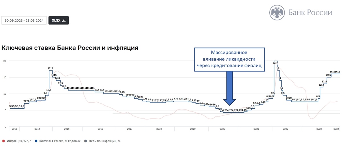  Неконтролируемый рост инфляции в экономике России начался в 2021 году  и ЦБ РФ вынужден был поднять ключевую ставку до рекордных 21,25%. Тогда никто почему-то не говорил о "перегреве экономики".