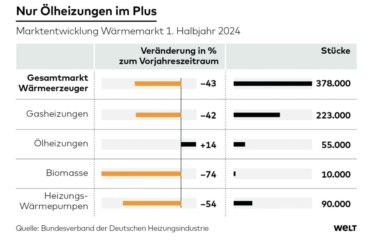 © Infografik WELT