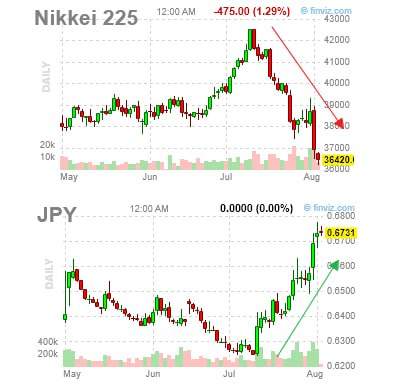 Резкое укрепление йены привело к самому резкому падению японских акций с 2020 года. Укрепление йены негативно влияет на другие основные рынки в мире.