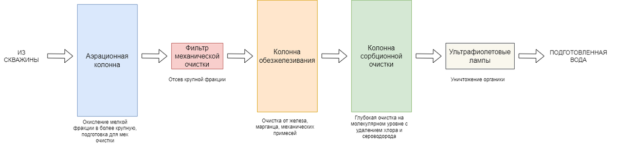 Последовательность водоочистки