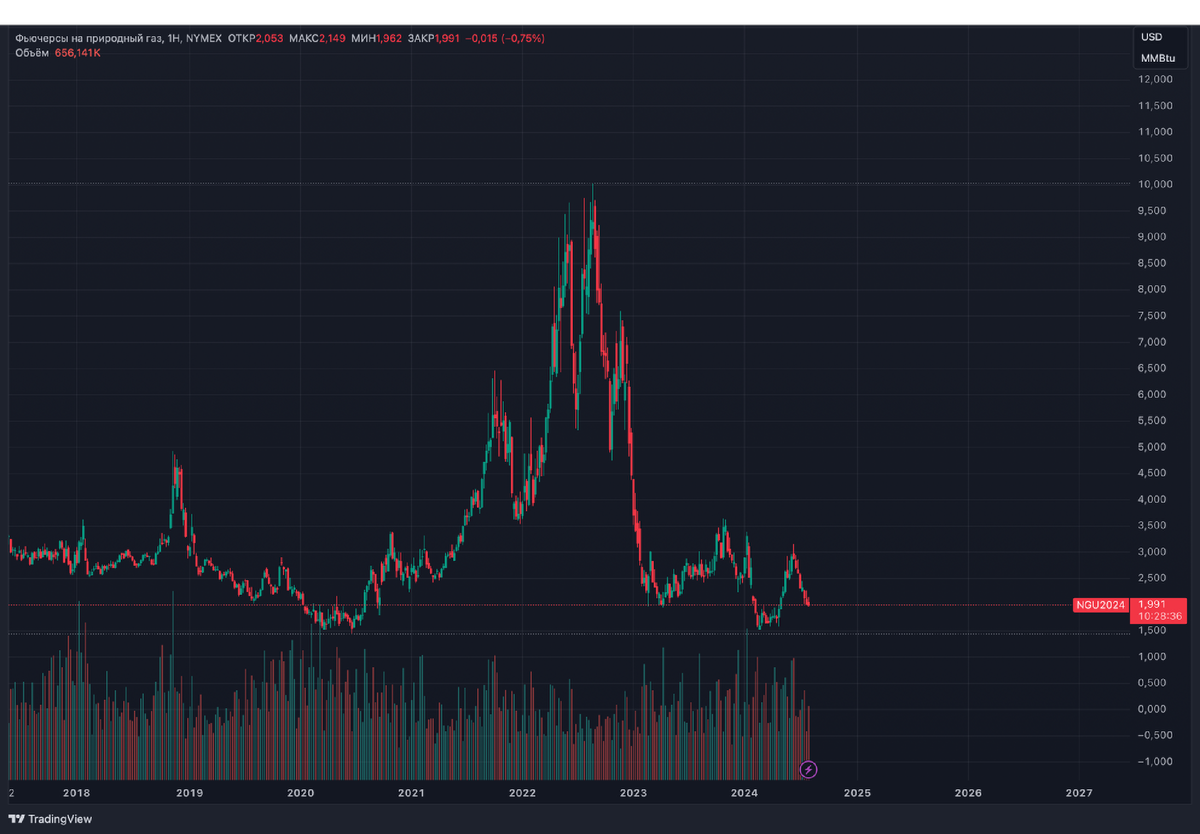 График цены на природный газ в Америке