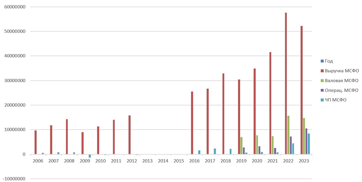 Динамика производственных показателей, тыс. р. Данные за 2013-2015 год отсутствуют.
