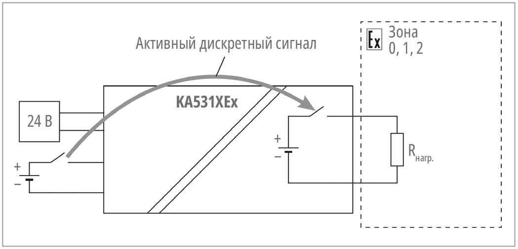 Рис. 2. Питание оборудования во взрывоопасных зонах