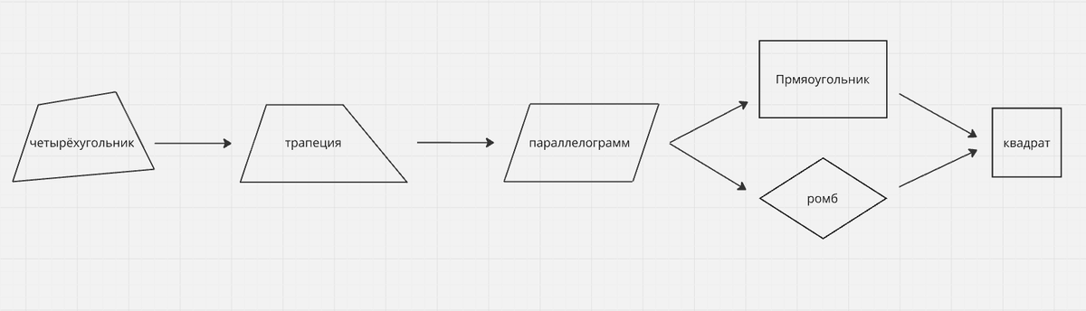 иерархия четырёхугольников