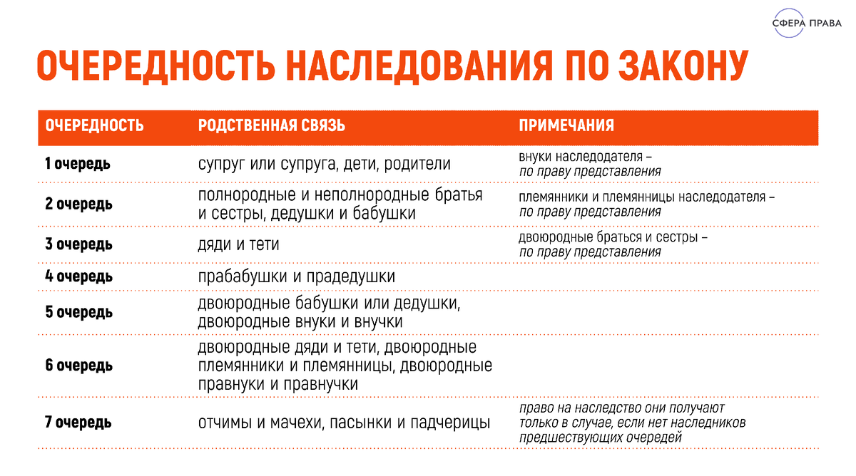очередность наследования по закону