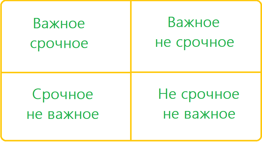 Пример матрицы Эйзенхауэра