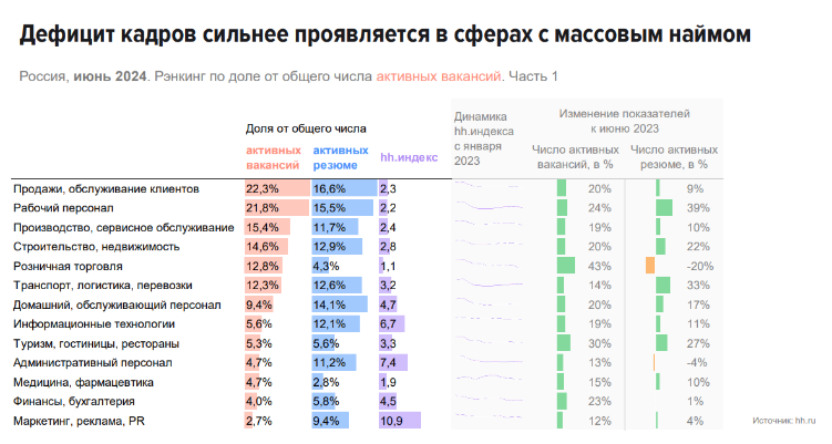 Дефицит кадров сохраняется в самых массовых сферах. Источник HH.ru