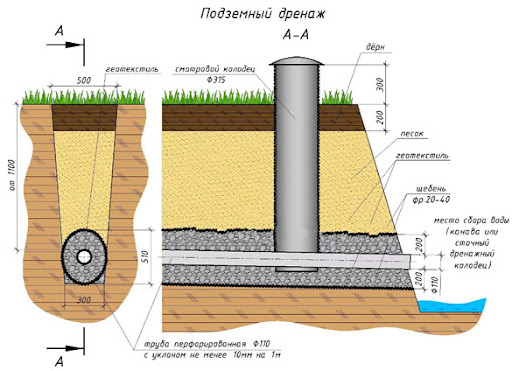 Схема глубинного дренажа