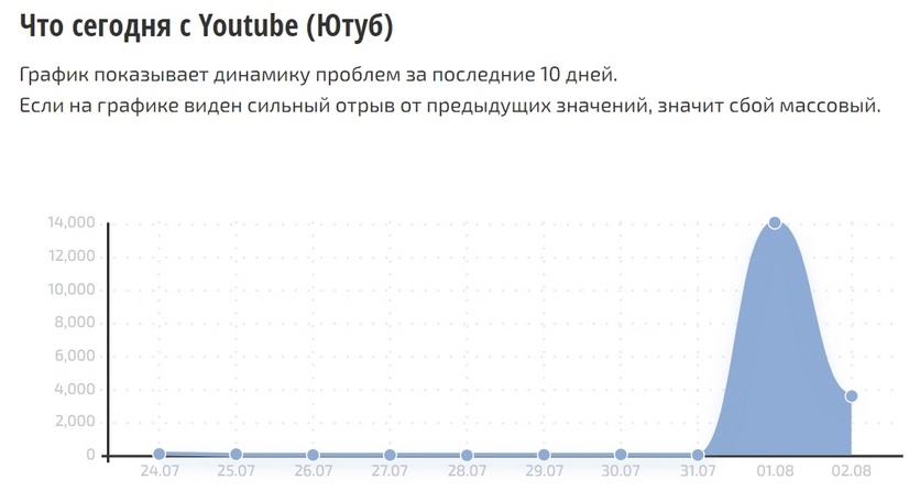    Данные по работе YouTube с сайта «сбой.рф»