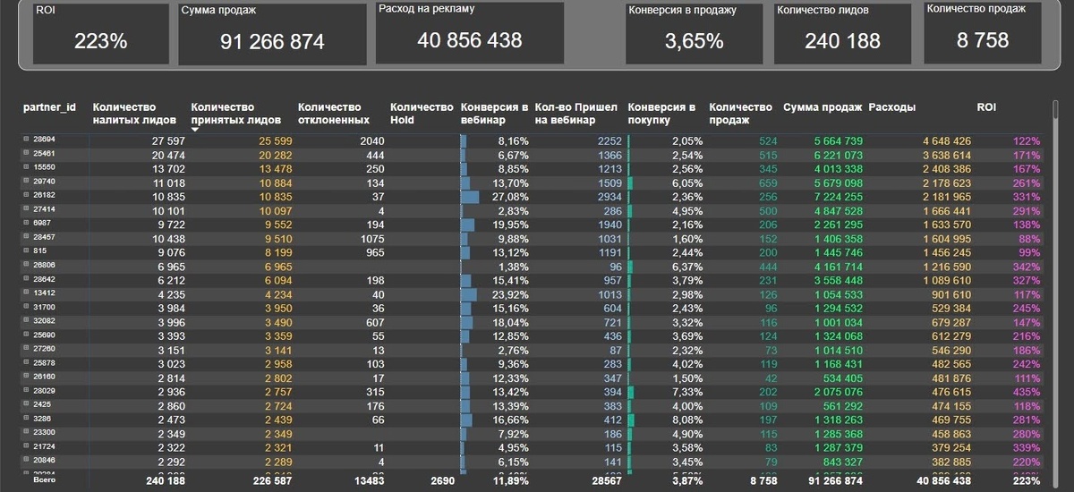 Результаты: