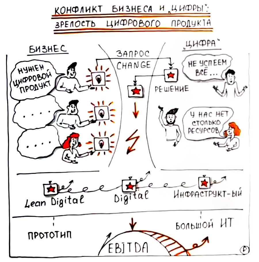 Конфликт бизнеса и "цифры": степени зрелости цифрового решения