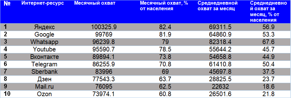 Данные исследования Mediascope, Cross Web за июнь 2024 года среди жителей России (Мессенджер WhatsApp принадлежит компании Meta, которая признана экстремистской и запрещена в РФ.) 