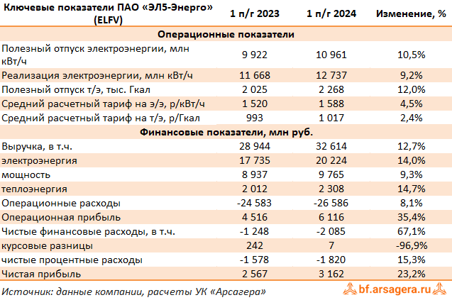 Доходы компании по отчетности