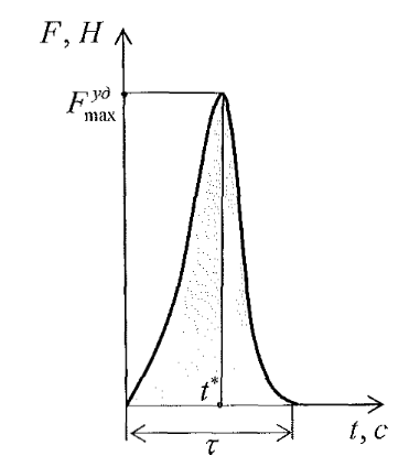 Графическое представление ударной силы
