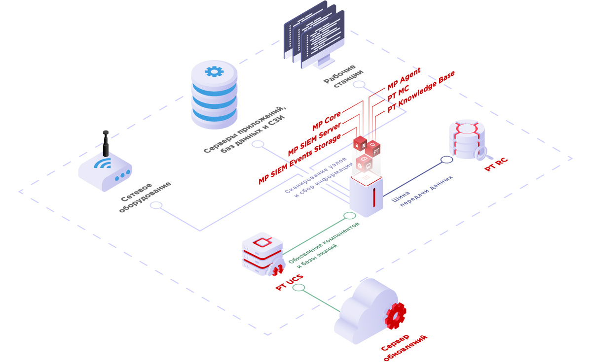 Архитектура MaxPatrol SIEM