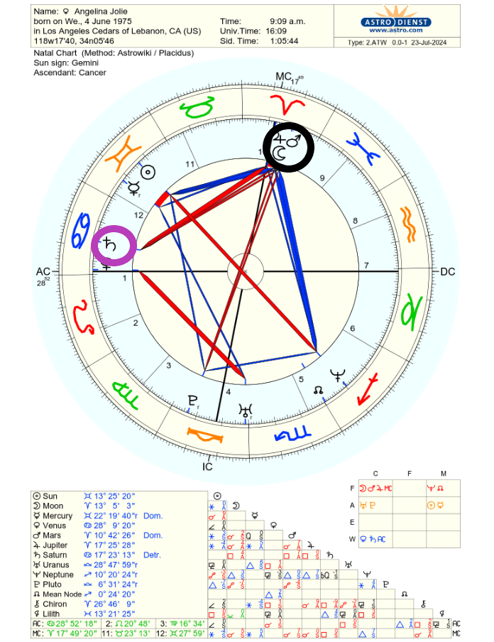 Натальные карты актрис, столкнувшихся с раком груди.