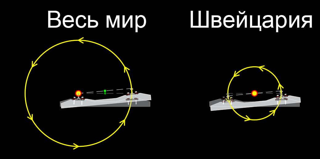 Асимметричный и симметричное возвышение рельса