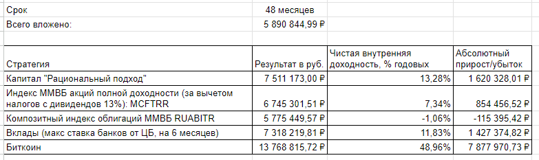 Сравнение доходностей инвестирования в разные классы активов