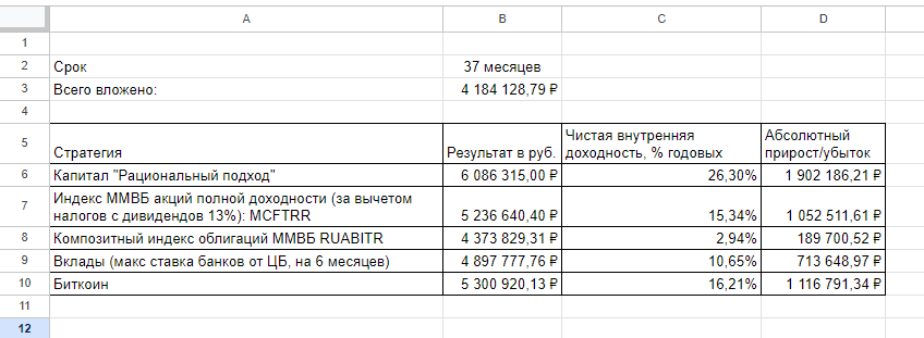 Сравнение доходностей разных классов активов в сентябре 2023-го года