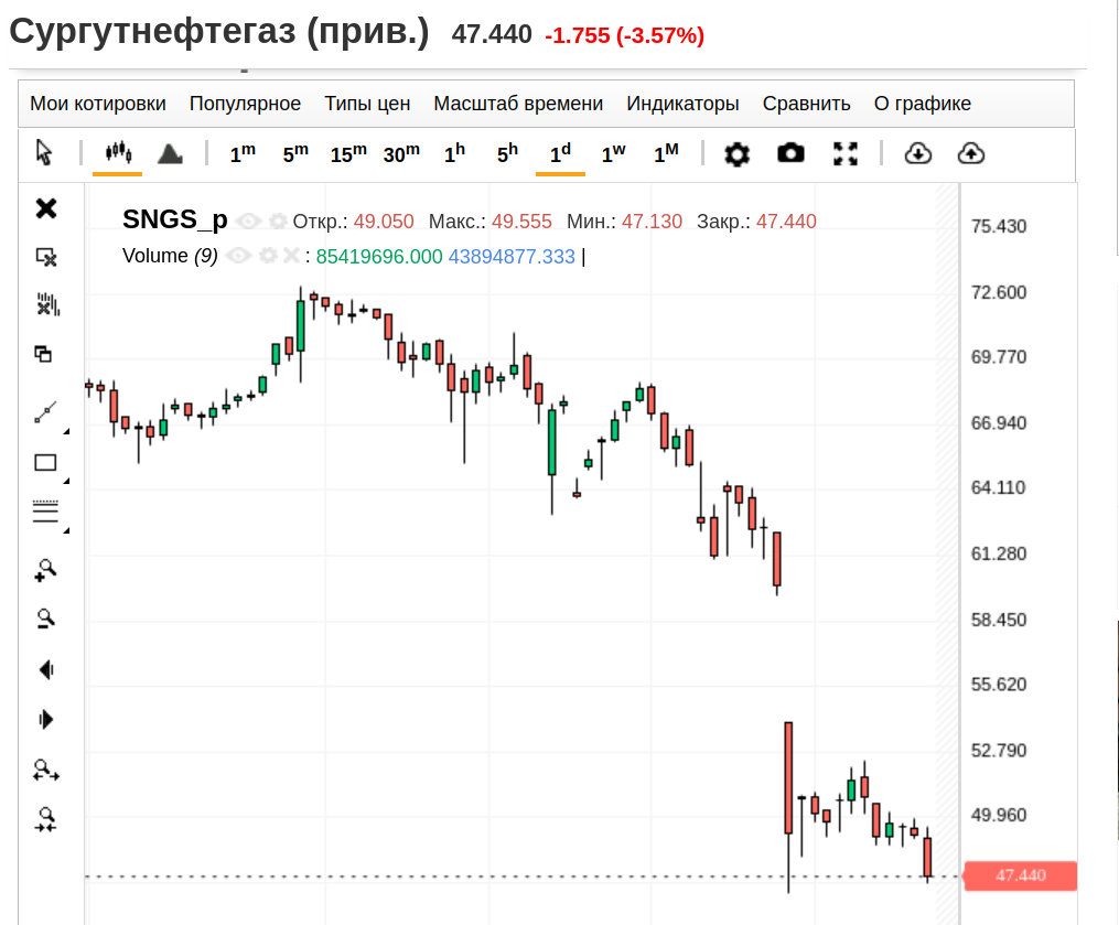 Сургутнефтегаз-п, дневной график