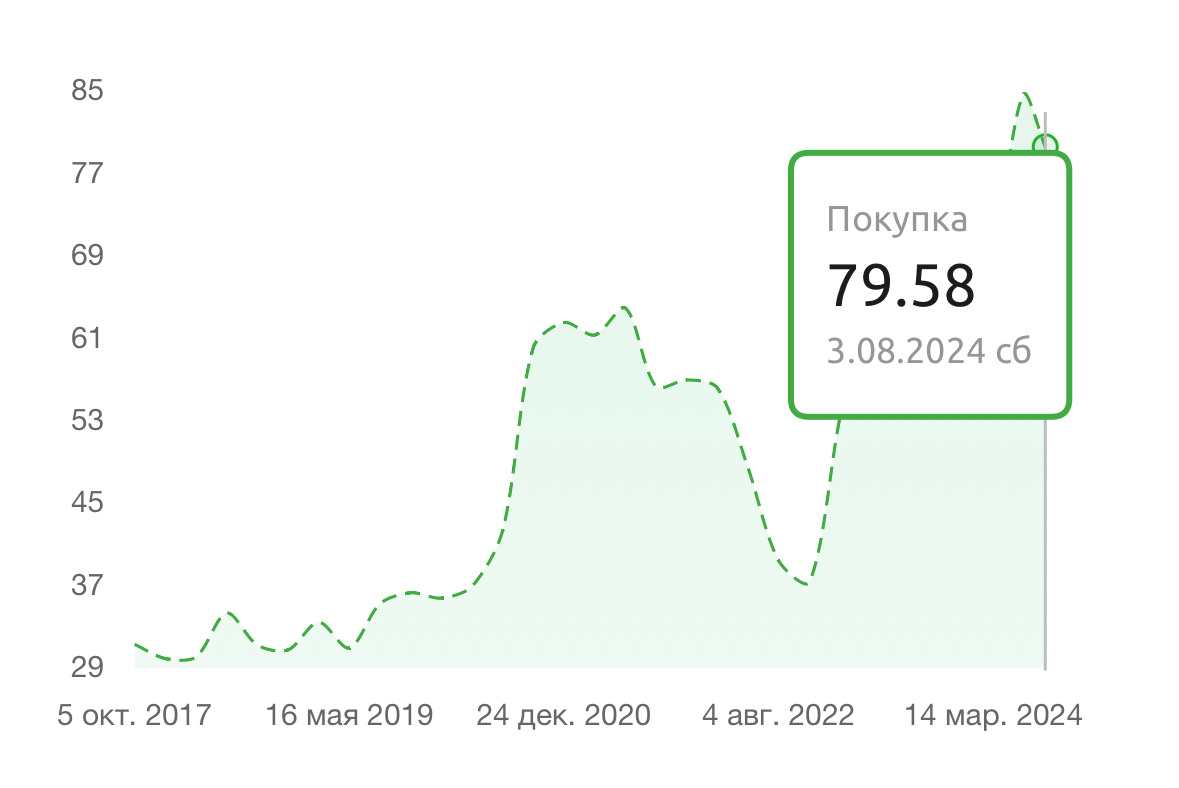 Стоимость 1 грамма серебра за последние 7 лет. 