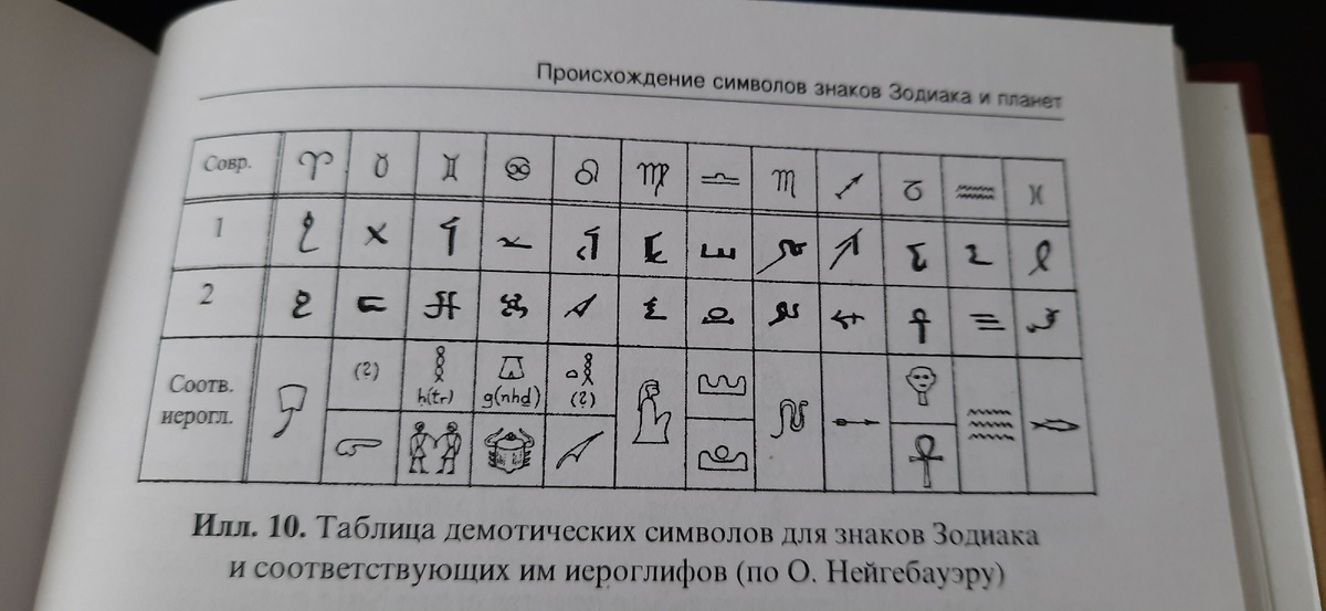 История глифов знаков Зодиака (с. 273 из книги Саплина).