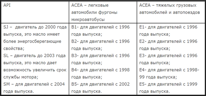 Моторное масло важно для автомобиля как и бензин, недаром при каждом техническом обслуживании автомобиля производят его замену, а качественное и правильно подобранное моторное масло – это залог долговечности двигателя. Основной задачей моторного масла является смазка трущихся частей двигателя. Поэтому за уровнем масла обязан следить каждый, любящий свое авто водитель. В противном случае на машине без масла далеко не уедешь.


Виды моторных масел
Синтетической. Безусловно является самым лучшим вариантом выбора моторного масла, имеет ряд преимуществ перед минеральным и полусинтетическим маслом:

Большой срок эксплуатации;
Менее вязкое, что способствует более хорошим смазывающим свойствам;
Работа при более низких температурах окружающей среды;
Менее чувствительно к перегреву.
Правда, есть и очень серьезный недостаток – это его цена.

Полусинтетическое. Минеральное масло, обогащенное синтетическими приставками, значительно лучше минерального масла, но уступает синтетическому. Самая золотая середина при выборе, цена-качество.

Минеральное. Самое дешевое моторное масло. Производится с помощью крекинга нефти, основное отличие этого масла, его тягучесть. Хорошо подходит для автомобилей пробег которого более 150 000. Самый основной недостаток этого масла, его не долговечность в использовании, необходимо менять каждые 9-10 000 км. пробега. Второй минус такого масла, это температура. При больших температурах теряет свои смазывающие свойства, соответственно перегрев двигателя будет для него губительным.

Промывочное. Имеет специальные промывочные присадки, отсюда и название. Рекомендуется использовать при замене моторного масла, в тех случаях когда меняется не только само масло, но и его тип, производитель и характеристики. Срок службы масла - все одна заливка, после чего мало необходимо утилизировать.
 
  Моторные масла разделяются также и по типу двигателя на дизельные и бензиновые, так Американский институт нефти «API» разработал следующую маркировку. Для дизельного двигателя на этикетке должен быть указан индекс «API» в виде буквы «С», а для бензинового двигателя «S». После основной буквы в символике присутствую еще одна буква, которая обозначает для какого года выпуска двигателя подходит это масло. По мимо Американской маркировки существует и европейская «ACEA» - ассоциация европейских производителей, маркировка также разделена на основную букву (A,B,E) и цифру (1,2,3,4,5), где буквы обозначают тип двигателя, а цифры указывают характеристика масла и чем она больше тем масло лучше.
 
 Масла для бензиновых двигателей



  Масла для дизельных двигателей




  Виды масел и их характеристики
Летнее - более густое, не теряет свои смазывающие свойства при более высоких температурах. При использовании в холодное время становится очень густым, в результате чего не способно выполнять свои функции.
Маркировка на канистре:

SAE 30 применяется при температуре воздуха от 0 до +30;

SAE 40 применяется при температуре воздуха от 0 до +45;

SAE 50 применяется при температуре воздуха от 0 до +50.

 Зимнее – менее густое, не вязкое, при низких температурах показывает более хорошие смазывающие свойства. При использование в теплое время становится слишком жидким, что негативно сказывается на его свойствах.

 Маркировка на канистре:

SAE 0W применяется при температуре воздуха от -10 до -40;

SAE 5W применяется при температуре воздуха от -10 до -35;

SAE 10W применяется при температуре воздуха от -5 до -25;

SAE 15W применяется при температуре воздуха от 0 до -20;

SAE 20W применяется при температуре воздуха от +15 до -15.

 Всесезонное – умеренно густое, не значительно меняет свою вязкость в зависимости от температуры окружающей среды, является самым распространенным в продаже видом масла в России.

 Маркировка на канистре:

SAE5W-40 применяется при температуре воздуха от +35 до -30;

SAE5W-30 применяется при температуре воздуха от +30 до -35;

SAE 10W-30 применяется при температуре воздуха от +30 до -30;

SAE 10W-40 применяется при температуре воздуха от +35 до -30;

SAE 15W-40 применяется при температуре воздуха от +40 до -20;

SAE20W-50 применяется при температуре воздуха от +45 до -15.

 
 К сожалению сегодня в России подделывают все хорошее: водку, одежду и парфюмерию, аудио- и видеопродукцию. Увы, все это в равной мере относится и к автомаслам.

  Что подделывают чаще

Привлекая покупателя дешевизной, подделка способна за несколько месяцев вывести из строя исправный двигатель. Условно масла, присутствующие на российском рынке, можно подразделить на три группы.

  Дешевые - отличают характерное оформление, низкокачественные пробка и этикетка, прозрачная канистра. Здесь можно встретить маркировку ГОСТа, обозначения М5, М6, М8, М6/12Г, ТМ5-18 и т. д.
 
 Другая часть - моторные и трансмиссионные масла, выпускаемые российскими фирмами под собственными торговыми марками типа «Лукойл» и т. д. Это масла, произведенные с соблюдением технологии и соответствующие тому, что написано на этикетке.

  Импортные масла.
Количество автомобилей год от года растет, а вместе с ними растет, к сожалению, и число подделок масел. Современный уровень развития технологий и наличие определенной суммы денег позволяют масляным пиратам произвести подделку под любую марку отечественных или импортных масел такого уровня, что отличить ее от оригинала сможет только специалист.

  Однако следует помнить, что производство подделок под импортные масла зачастую экономически нецелесообразно из-за того, что оборудование по производству подобной упаковки стоит баснословных денег, а окупаемость его растягивается на долгий срок, поскольку продажа импортных масел в процентном соотношении к отечественным ниже. Поэтому чаще встречаются подделки под известные марки именно отечественных масел, объем их реализации очень высок. В основном "бодяжники" подделывают недорогое автомобильное моторное масло наиболее популярное у рядового и небогатого автомобилиста.

  Подделки под импортные масла (в основном, Shell, Mobol, Castrol OEM масла) встречаются реже, но тоже достаточно часто, так что расслабляться не стоит. Причем подделывают их не только российские теневые производители, но и их «коллеги» из стран ближнего зарубежья. Высокая цена импортных масел - залог получения серьезной прибыли при реализации их подделок.

Чем известнее марка и выше объем реализации масел, производимых западной компанией под этой маркой, тем привлекательнее становится для подпольных производителей ее подделка. Естественно, что подобные фальсификации наносят огромный вред имиджу производителя и печально сказываются на спросе конечного потребителя. Продажи падают у всех, кто продает масла, даже если это оригинальные и качественные продукты.

Не гонитесь за дешевизной!

  Объективно цена масла высокого класса российского производства не намного дешевле импортных аналогов, т. к. основная часть их стоимости «сидит» в импортных присадках. Так что не стоит соблазняться дешевизной.
Но по ценовому признаку отличить подделку от настоящего масла удается не всегда. Например, фальшивое масло, украшенное логотипом известной нефтедобывающей компании, иногда может стоить даже дороже оригинала.
Конечно, высокую цену на продукцию таких гигантов, как Shell или Mobil, можно объяснить огромными затратами на разработку технологий производства и рекламные кампании, но и у менее известных производителей качественное масло имеет свой минимальный порог цены. Он примерно равен 60 рублям за литр минерального масла и 150 - за литр «синтетики». Все, что продается дешевле, заслуживает подозрения в качестве данного продукта.
Если продукт, который вы намереваетесь купить, не содержит пробки-пломбы, высококачественной этикетки, то вы должны понимать, что «здоровью» вашего «железного коня» угрожает серьезная опасность.

  Первые признаки
Один из признаков фальсификата - отсутствие на этикетке полного адреса производителя. Но даже если все на месте - это не значит, что перед вами оригинал. Современная техника подделки канистр и бутылочек достигла небывалых высот: при огромных объемах сбыта фальсификаторам выгодно потратиться на изготовление качественной тары. Поэтому даже если вы не приобрели откровенную подделку с орфографическими ошибками на этикетке за смехотворную цену, вероятность оказаться обманутым сохраняется.

  Желательно покупать масло, датированное последними месяцами: жулики не успевают быстро печатать новые этикетки.
Взяв в руки канистру, тщательно рассмотрите ее. От покупки масла, разлитого в прозрачные или полупрозрачные полиэтиленовые емкости, лучше воздержаться. Известные и солидные товаропроизводители в таких канистрах масло на рынок уже давно не поставляют.
Далее. Этикетка должна быть намертво приклеена всей плоскостью. Если наклейка легко отделяется от канистры, значит, перед вами, скорее всего, фальшивка. Еще лучше, если этикетки нет вовсе, а все, что нужно знать о масле, напечатано прямо на канистре.

  Следует обращать внимание на целостность упаковки и так называемый «контроль вскрытия» (контрольная «юбка» на пробках канистр мелкой фасовки на 1, 4, 5 литров и дополнительная этикетка из специальной бумаги на пробках 10, 20 и 50-литровых канистр), который невозможно снять без механического разрушения. Если канистра вскрывалась, контрольная «юбка» и этикетка будут нарушены. Поэтому не поленитесь вскрыть канистру не отходя от кассы, т. к. позже вам трудно будет что-либо доказать.
Также на этикетке в последнее время часто размещают голографический элемент с логотипом, который наклеивают на этикетку либо даже вплавляют в пластиковую основу канистры, на ощупь он не имеет краев и не отклеивается. На канистрах «Лукойла», например, должна быть четкая, прямая линия, через которую виден уровень масла.

  Дата изготовления масла, нанесенная на лицевой части этикетки, и дата изготовления канистры (если она есть), выдавленная на днище, должны соответствовать.

  Если вы решились купить масло на рынке, обратите внимание на внешний вид упаковок, на то, как закатаны крышки, наличие контролек на горловинах. Канистра должна быть сделана аккуратно, без заусенцев. Пробка должна иметь хорошо выраженную защиту (например, срывное кольцо). Многие серьезные производители нумеруют каждую канистру, регулярно меняют дизайн или какой-нибудь элемент.
Так что отличить оригинал от подделки можно. Нужно только быть внимательным.