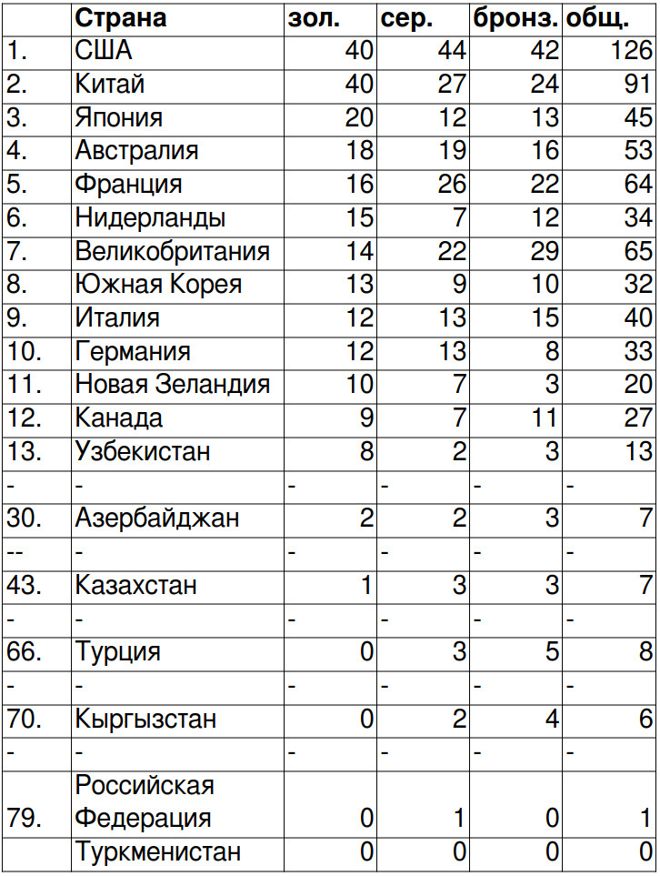 Места распределены по количеству завоеванных золотых медалей, в случае равенства, критерием является серебряные медали и т.д.