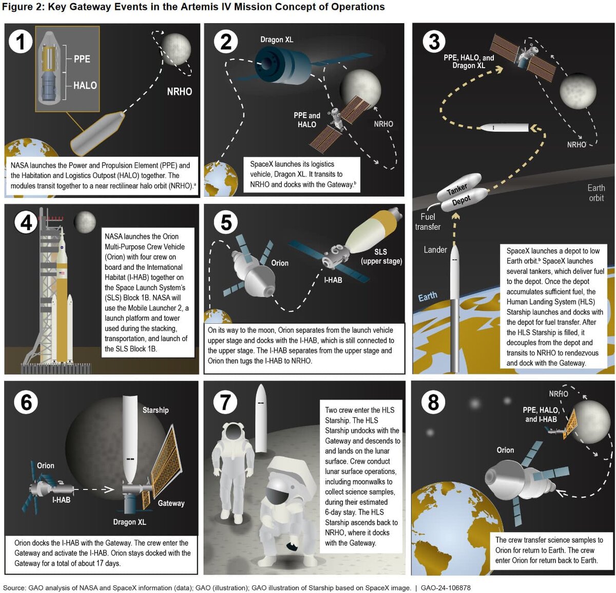    Авторы отчета визуализировали невероятную сложность первой же миссии к Lunar Gateway в виде наглядного комикса. Задача Artemis IV — введение окололунной станции в эксплуатацию и посещение поверхности Луны, для этого необходима сама станция и посадочный аппарат. Получается следующая картина: (1) сначала необходимо запустить два основных модуля LOP-G (PPE и HALO); (2) отправить к развернутой станции в минимальной конфигурации корабль (Dragon XL) с топливом и провиантом для будущей экспедиции; (3) запустить на околоземную орбиту Starship в варианте хранилища (depot), заправить его топливом с помощью нескольких танкеров, запустить посадочный аппарат Starship HLS, заправить его от хранилища и отправить к Lunar Gateway; (4-6) одним запуском доставить к Луне третий модуль LOP-G (I-HAB) и пилотируемый корабль Orion с экипажем, причем в процессе нужно выполнить перестыковку (как это делали «Аполлоны» в свое время), а еще для этой миссии нужна готовая SLS более мощной версии Block 1B и новый мобильный транспортер ML-2, чтобы довезти изрядно потяжелевшую ракету на стартовый стол; (7-8) посещение Луны астронавтами, забор образцов реголита и успешное завершение миссии / © GAO
