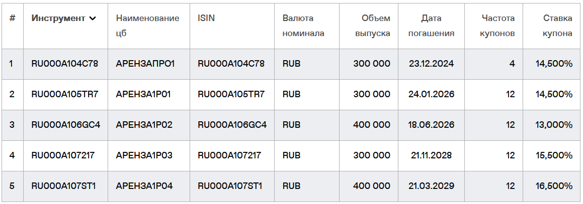 Облигации АРЕНЗА-ПРО на Мосбирже. Данные от 04.08.2024. Источник: сайт Мосбиржи