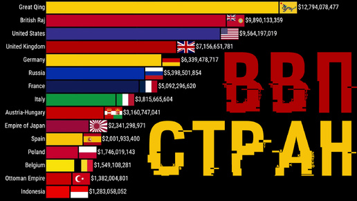 Страны по ВВП (1600 - 2024)