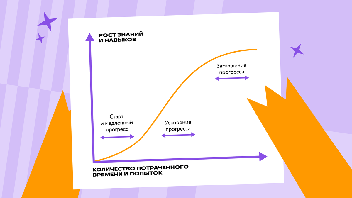 Так выглядит кривая обучаемости