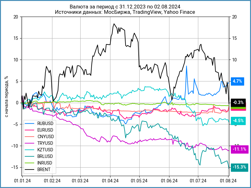 Динамика валют с начала года.