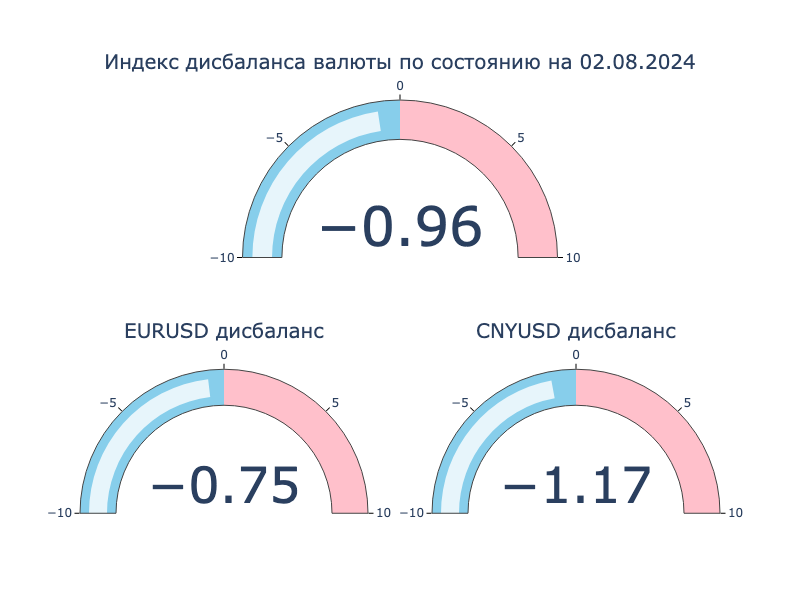 Индекс дисбаланса. Положительное значение: локальный кросс-курс превышает оффшорный, валюта на МосБирже крепче к доллару США в сравнении с Forex. Отрицательное значение: локальный кросс-курс ниже оффшорного, валюта на МосБиржа слабее к доллару США в сравнении с Forex.