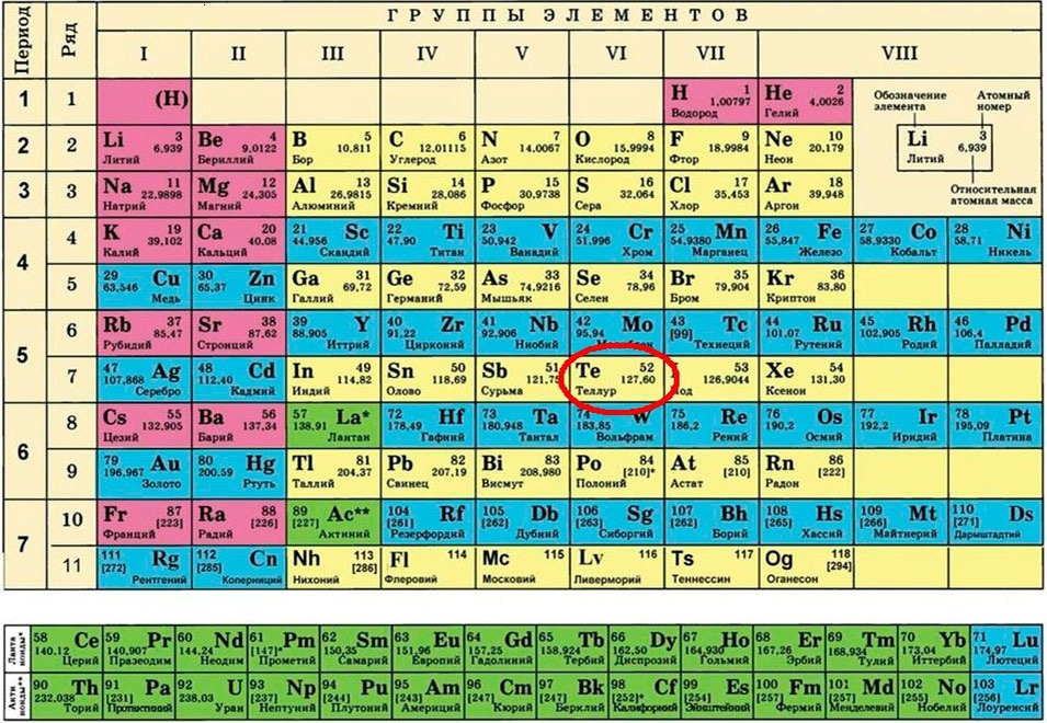      Место теллура в таблице Менделеева. Из открытых источников.