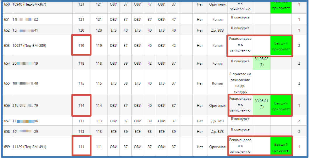 Скриншот конкурсного списка Дальневосточного ГМУ