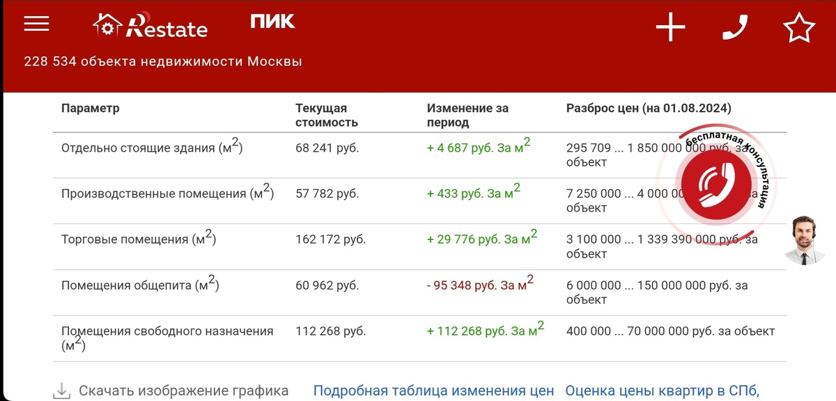 Цена покупки коммерческой недвижимости на 01.08.2024г 