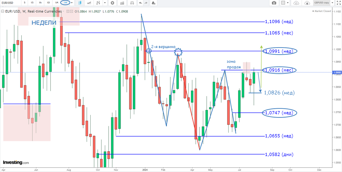 Евро-Доллар, недельные свечи