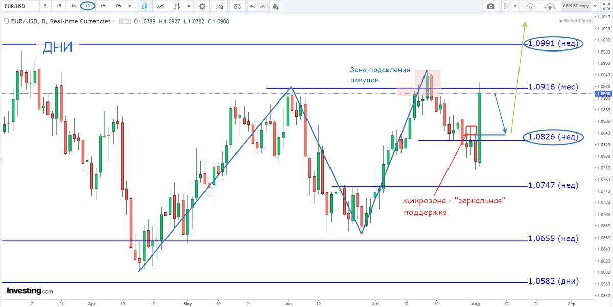Евро-Доллар, дневные свечи