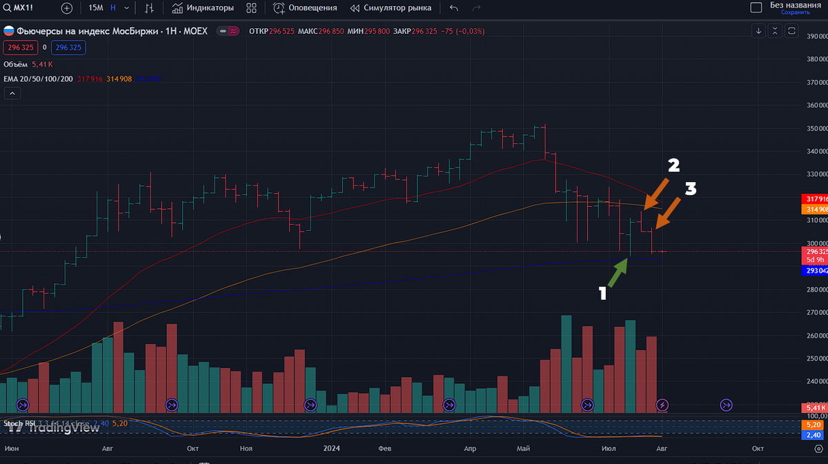 Недельный таймфрейм