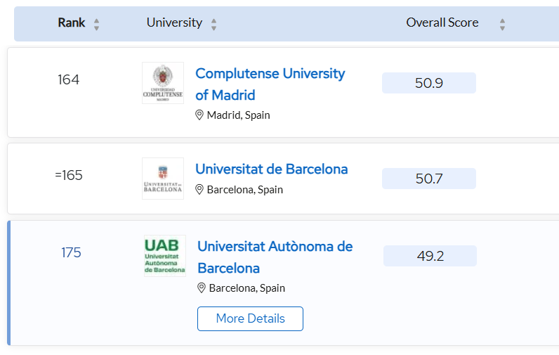 Топ-3 испанских университетов по рейтингу QS.
