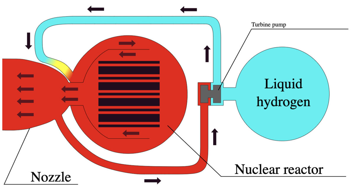    В самом общем виде тепловая ядерная установка для космоса, разрабатываемый в США сейчас, выглядит вот так. Наиболее объемной частью системы будет жидкий водород, в силу присущей ему низкой плотности / © Wikimedia Commons