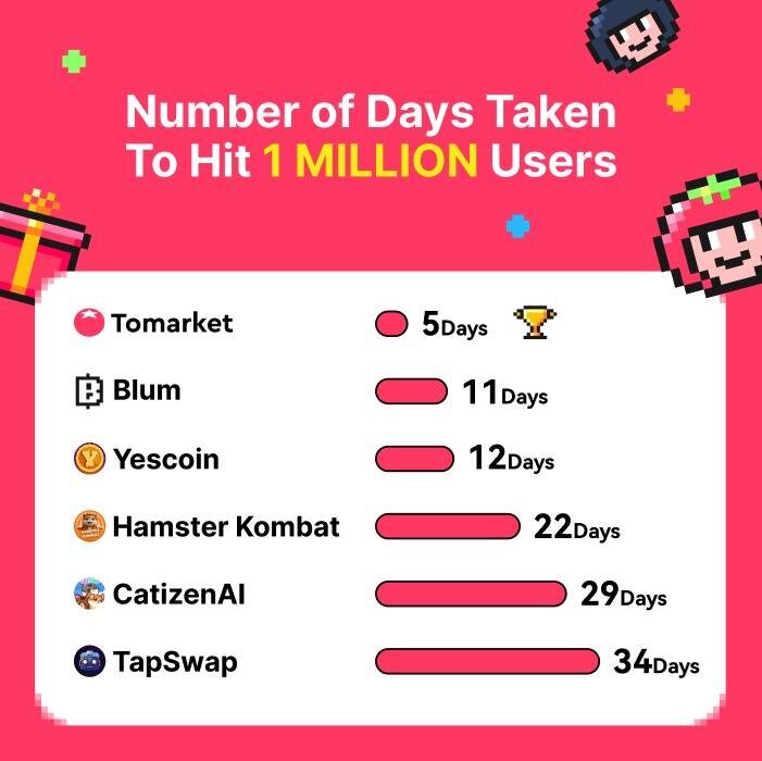 Томаркет бьёт рекорды