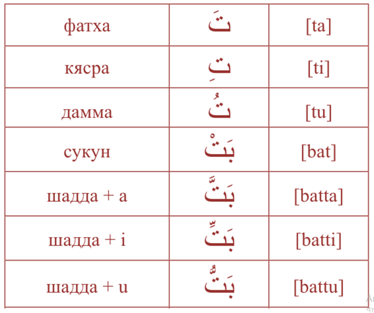 Сочетание буквы Та с известными мне на данный момент огласовками