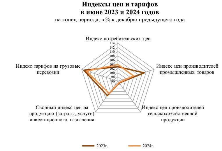 Данные Росстата